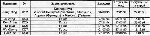 Боевые корабли мира на рубеже XX - XXI веков Часть III Фрегаты (таблицы картинками)