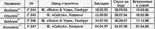 Боевые корабли мира на рубеже XX - XXI веков Часть III Фрегаты (таблицы картинками)
