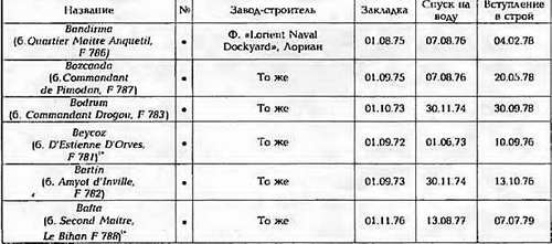 Боевые корабли мира на рубеже XX - XXI веков Часть III Фрегаты (таблицы картинками)