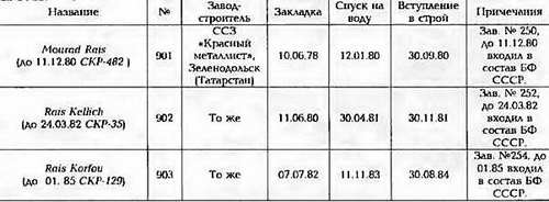 Боевые корабли мира на рубеже XX - XXI веков Часть III Фрегаты (таблицы картинками)