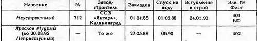 Боевые корабли мира на рубеже XX - XXI веков Часть III Фрегаты (таблицы картинками)