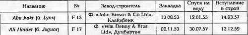 Боевые корабли мира на рубеже XX - XXI веков Часть III Фрегаты (таблицы картинками)