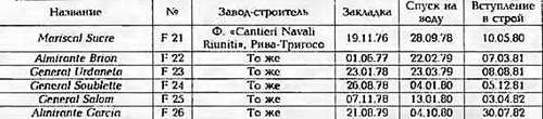 Боевые корабли мира на рубеже XX - XXI веков Часть III Фрегаты (таблицы картинками)