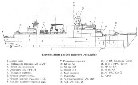 Боевые корабли мира на рубеже XX - XXI веков Часть III Фрегаты (таблицы текстом)