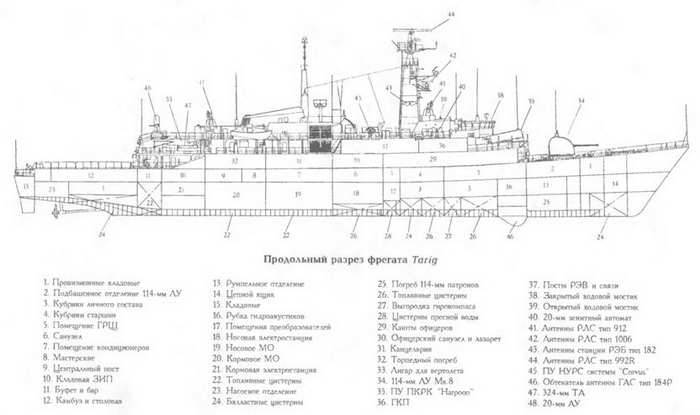 Боевые корабли мира на рубеже XX - XXI веков Часть III Фрегаты (таблицы текстом)