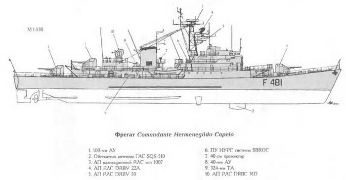 Боевые корабли мира на рубеже XX - XXI веков Часть III Фрегаты (таблицы текстом)
