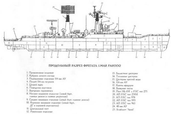 Боевые корабли мира на рубеже XX - XXI веков Часть III Фрегаты (таблицы текстом)