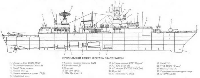 Боевые корабли мира на рубеже XX - XXI веков Часть III Фрегаты (таблицы текстом)
