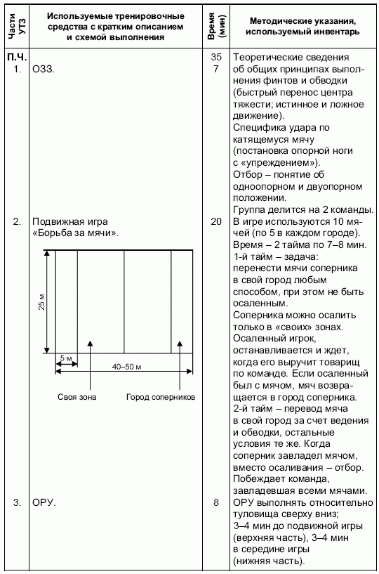 Формирование основ индивидуального технико-тактического мастерства юных футболистов