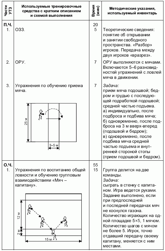 Формирование основ индивидуального технико-тактического мастерства юных футболистов