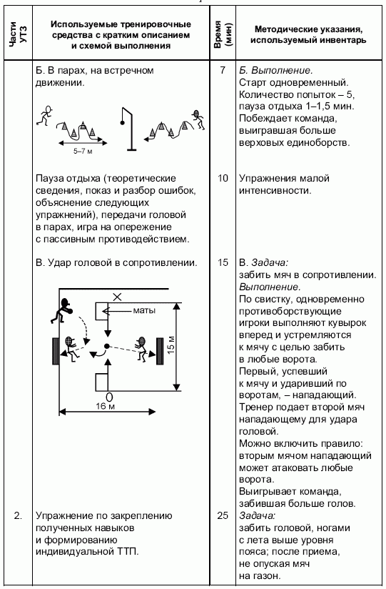 Формирование основ индивидуального технико-тактического мастерства юных футболистов