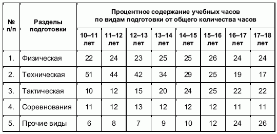 Формирование основ индивидуального технико-тактического мастерства юных футболистов