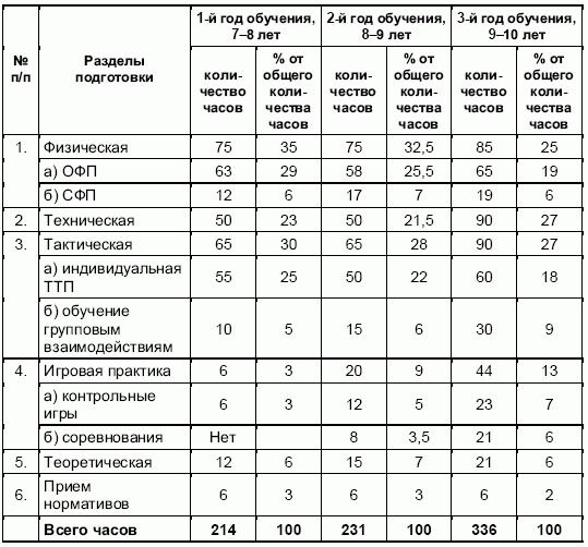 Формирование основ индивидуального технико-тактического мастерства юных футболистов