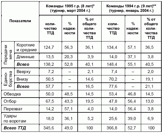 Формирование основ индивидуального технико-тактического мастерства юных футболистов