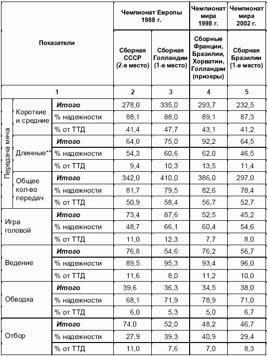 Формирование основ индивидуального технико-тактического мастерства юных футболистов
