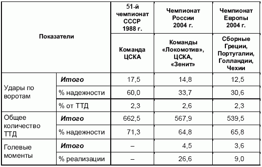 Формирование основ индивидуального технико-тактического мастерства юных футболистов