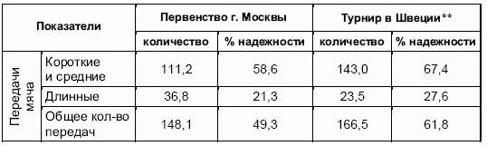 Формирование основ индивидуального технико-тактического мастерства юных футболистов