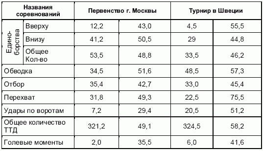 Формирование основ индивидуального технико-тактического мастерства юных футболистов