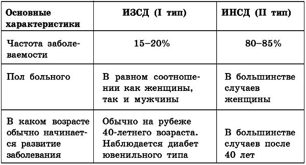 Лечебное питание при сахарном диабете
