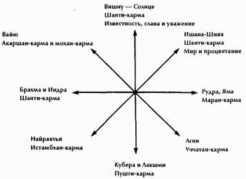 Инструменты для Тантры