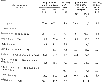 Железнодорожники в Великой Отечественной войне 1941 -1945