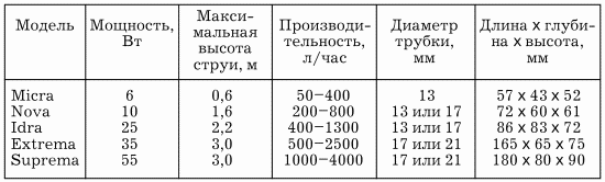 Пруды, фонтаны, каскады, водоемы