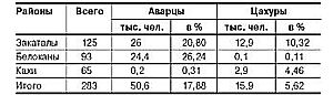 Дагестанские народы Азербайджана. Политика, история, культура