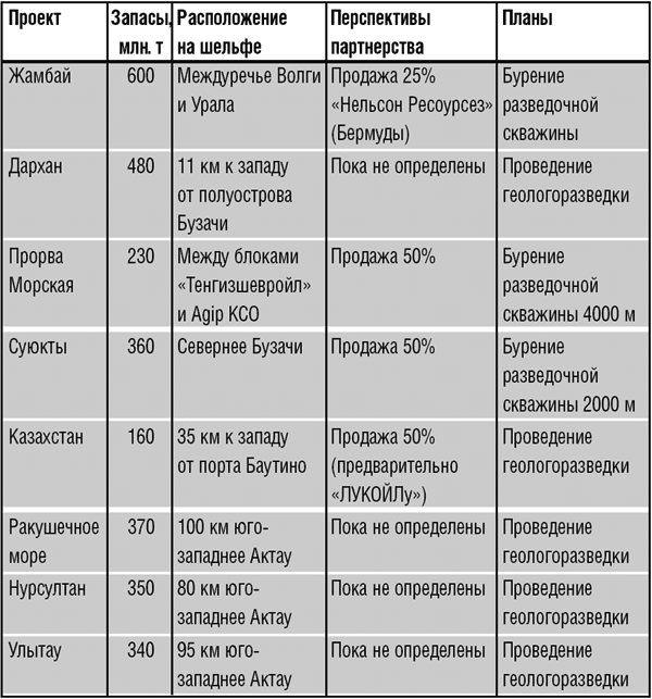 Дело труба. Баку-Тбилиси-Джейхан и казахстанский выбор на Каспии