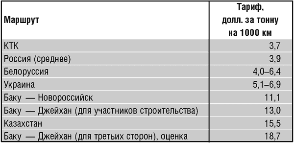 Дело труба. Баку-Тбилиси-Джейхан и казахстанский выбор на Каспии