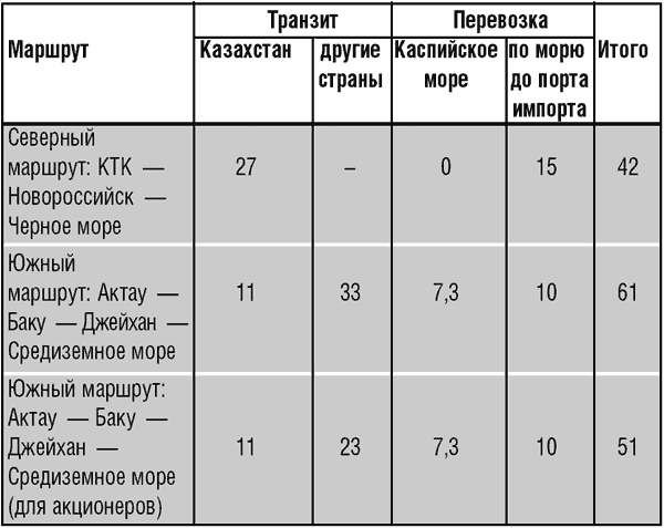 Дело труба. Баку-Тбилиси-Джейхан и казахстанский выбор на Каспии