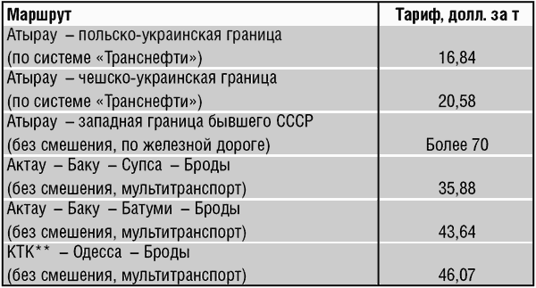 Дело труба. Баку-Тбилиси-Джейхан и казахстанский выбор на Каспии
