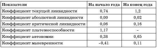 Учет и анализ банкротств