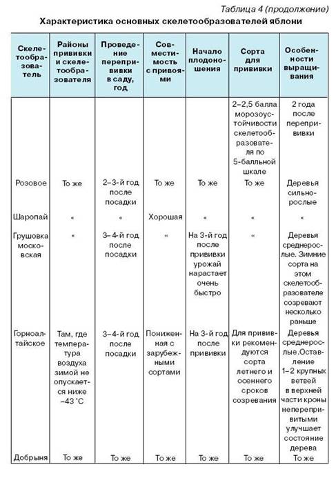Как вырастить саженцы