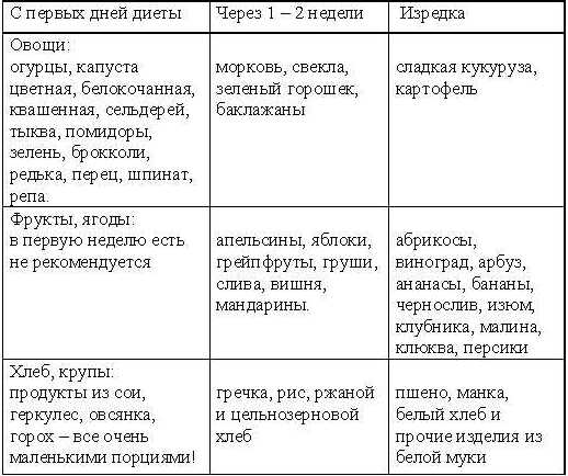 Кремлевская диета