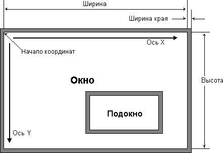 Программирование в X Window средствами Free Pascal