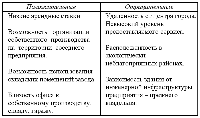 Экономика недвижимости: конспект лекций