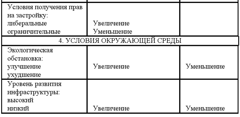 Экономика недвижимости: конспект лекций