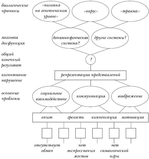 Введение в психологическую теорию аутизма