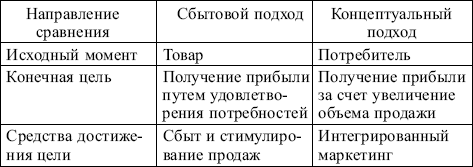 Маркетинг: конспект лекций