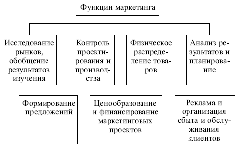 Маркетинг: конспект лекций