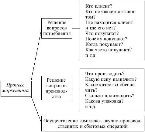 Маркетинг: конспект лекций