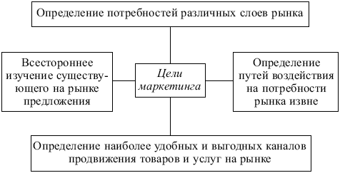 Маркетинг: конспект лекций