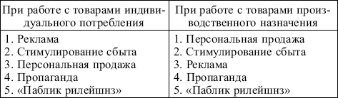 Маркетинг: конспект лекций