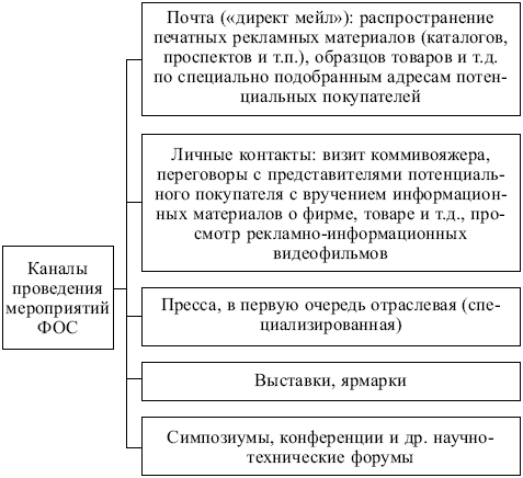 Маркетинг: конспект лекций