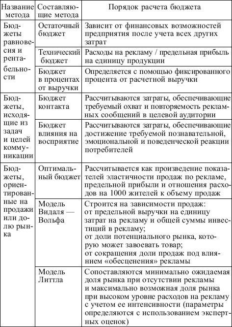 Маркетинг: конспект лекций