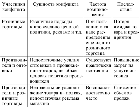 Маркетинг: конспект лекций