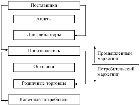 Маркетинг: конспект лекций