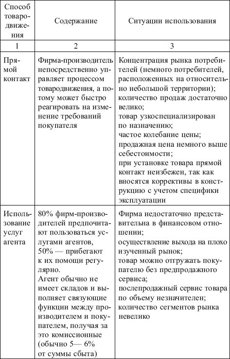Маркетинг: конспект лекций