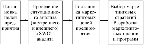 Маркетинг: конспект лекций