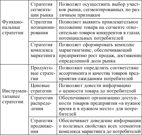Маркетинг: конспект лекций